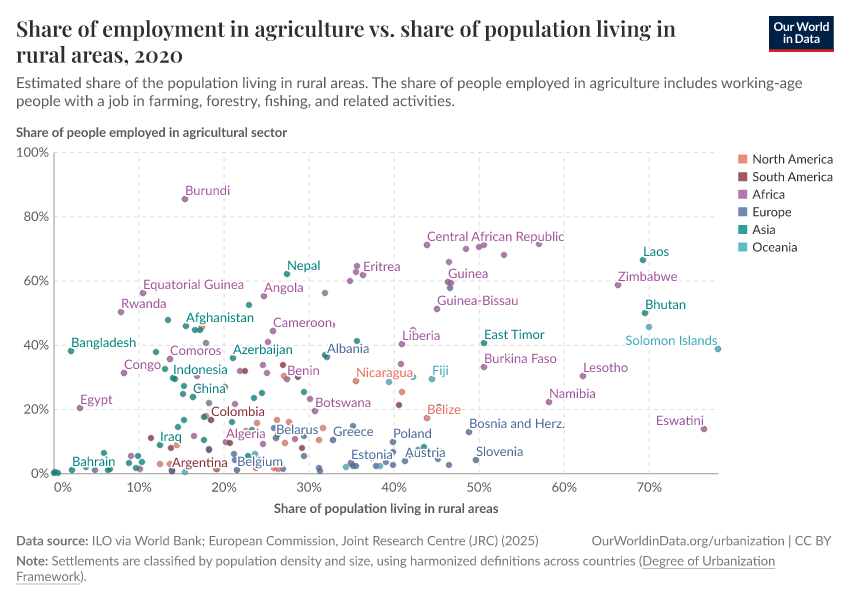 A thumbnail of the "Share of employment in agriculture vs. share of population living in rural areas" chart