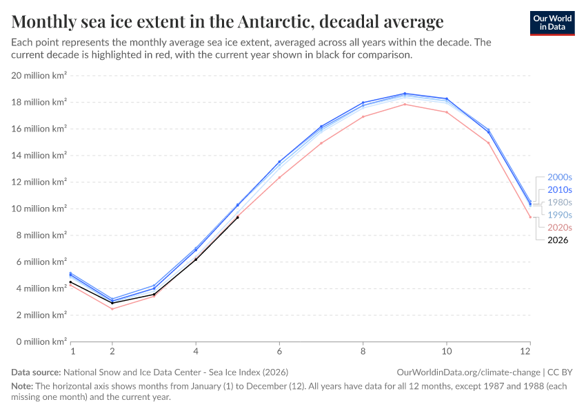 A thumbnail of the "Monthly sea ice extent in the Antarctic, decadal average" chart