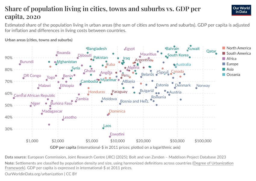 A thumbnail of the "Share of population living in cities, towns and suburbs vs. GDP per capita" chart