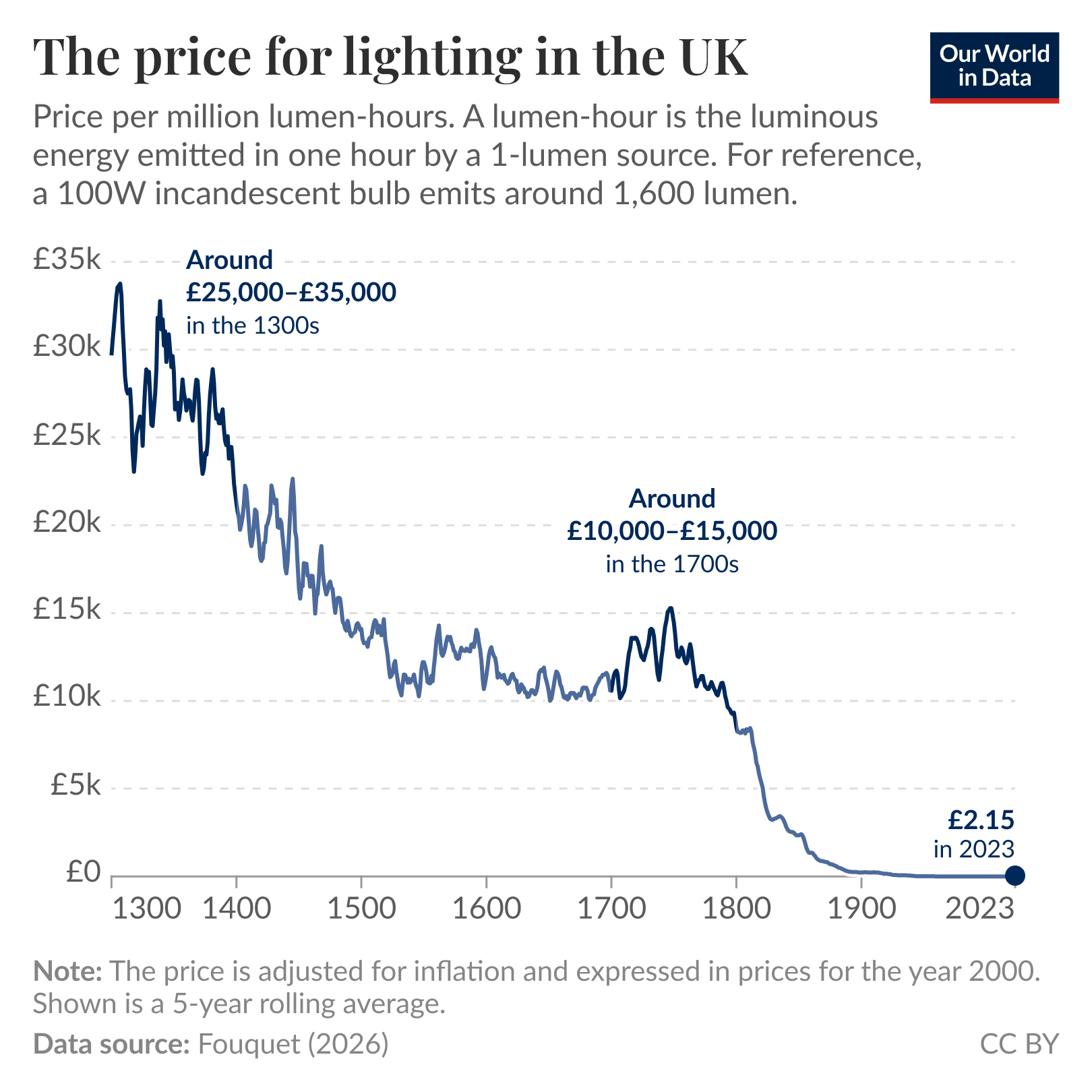 Line chart of the price per million lumen-hours in the UK from 1300 to 2023 where the long-term trend shows a steep fall — from around £25,000 to £35,000 in the 1300s, to about £10,000 to £15,000 in the 1700s, reaching £2.15 in 2023 — illustrating a dramatic decline in the real cost of lighting. Data are inflation-adjusted and expressed in prices for the year 2000, shown as a 5-year rolling average. Source: Fouquet (2026). License: CC BY to Our World in Data.