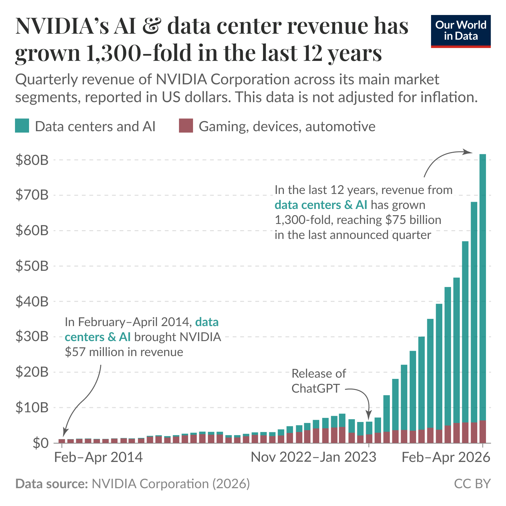Stacked bar chart of NVIDIA's quarterly revenue by market segment from February to April 2014 through February to April 2026 where data-center and AI revenue has grown about 1,300-fold in 12 years to represent over 90% of the total by 2026. Data source: NVIDIA Corporation (2026). License: CC BY.