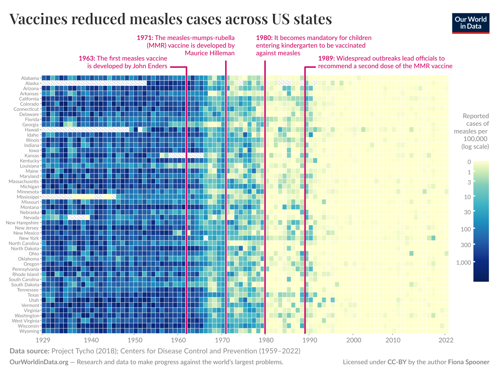 Heatmap of reported measles cases per 100,000 across US states from 1929 to 2022 where high incidence is visible nationwide before vaccine introduction and then falls dramatically after vaccine rollout and policy changes, illustrating that vaccines reduced measles cases. Source: Project Tycho (2018); Centers for Disease Control and Prevention (1959 to 2022). License: CC BY by Fiona Spooner / OurWorldInData.org.