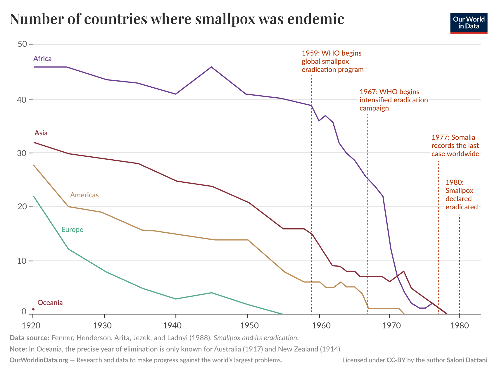 A line graph showing the number of countries where smallpox was endemic from 1920 to 1980. There are five colored lines representing different regions: Africa, Asia, the Americas, Europe, and Oceania.
The y-axis indicates the number of countries, ranging from 0 to 50, while the x-axis marks the years from 1920 to 1980. Each region's line trends downward, reflecting a decline in endemic countries over the years. Significant events are marked with dashed vertical lines: in 1959, the WHO resolved to aim for eradication; in 1967, an intensified eradication campaign began; 1977 marks the last recorded case; and in 1980, smallpox was declared eradicated.
A note at the bottom specifies that the precise year of elimination in Oceania is only known for Australia (1917) and New Zealand (1914). Additionally, data sources are cited as Fenner, Henderson, Arita, Jezek, and Ladnyi (1988) and the graph is attributed to Saloni Dattani, licensed under CC-BY. The source of the data is Our World in Data, which focuses on research and measures against global issues.