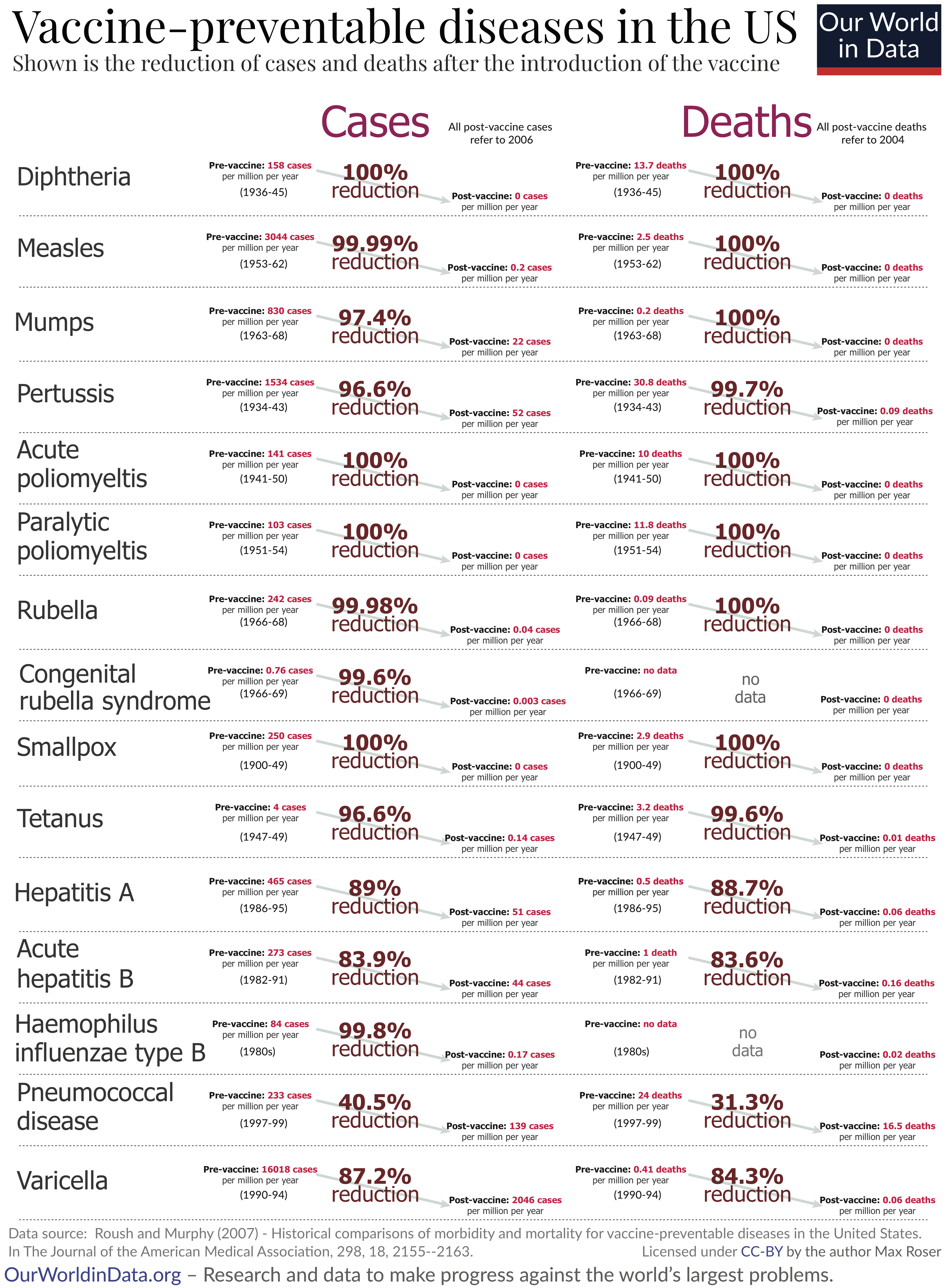 This image presents a statistical comparison of vaccine-preventable diseases in the United States, illustrating the reduction in cases and deaths following the introduction of vaccines.
For each disease listed, there are two columns: one for cases and one for deaths. Each entry shows the pre-vaccine and post-vaccine statistics, expressed in terms of cases or deaths per million people per year, along with the percentage reduction achieved after vaccines were administered.
Diseases included are Diphtheria, Measles, Mumps, Pertussis, Acute and Paralytic Poliomyelitis, Rubella, Congenital Rubella Syndrome, Smallpox, Tetanus, Hepatitis A and B, Haemophilus Influenzae Type B, Pneumococcal Disease, and Varicella. Most entries report a significant reduction ranging from 40.5% to 100% after vaccinations were introduced.
Citations at the bottom provide data sources, specifically Roush and Murphy’s 2007 study, which details historical comparisons of morbidity and mortality for these vaccine-preventable diseases. The information is licensed for use under a Creative Commons Attribution-NonCommercial license by the author Max Roser.
The overall theme emphasizes the effectiveness of vaccination in reducing the incidence of these diseases and the associated mortality rates.