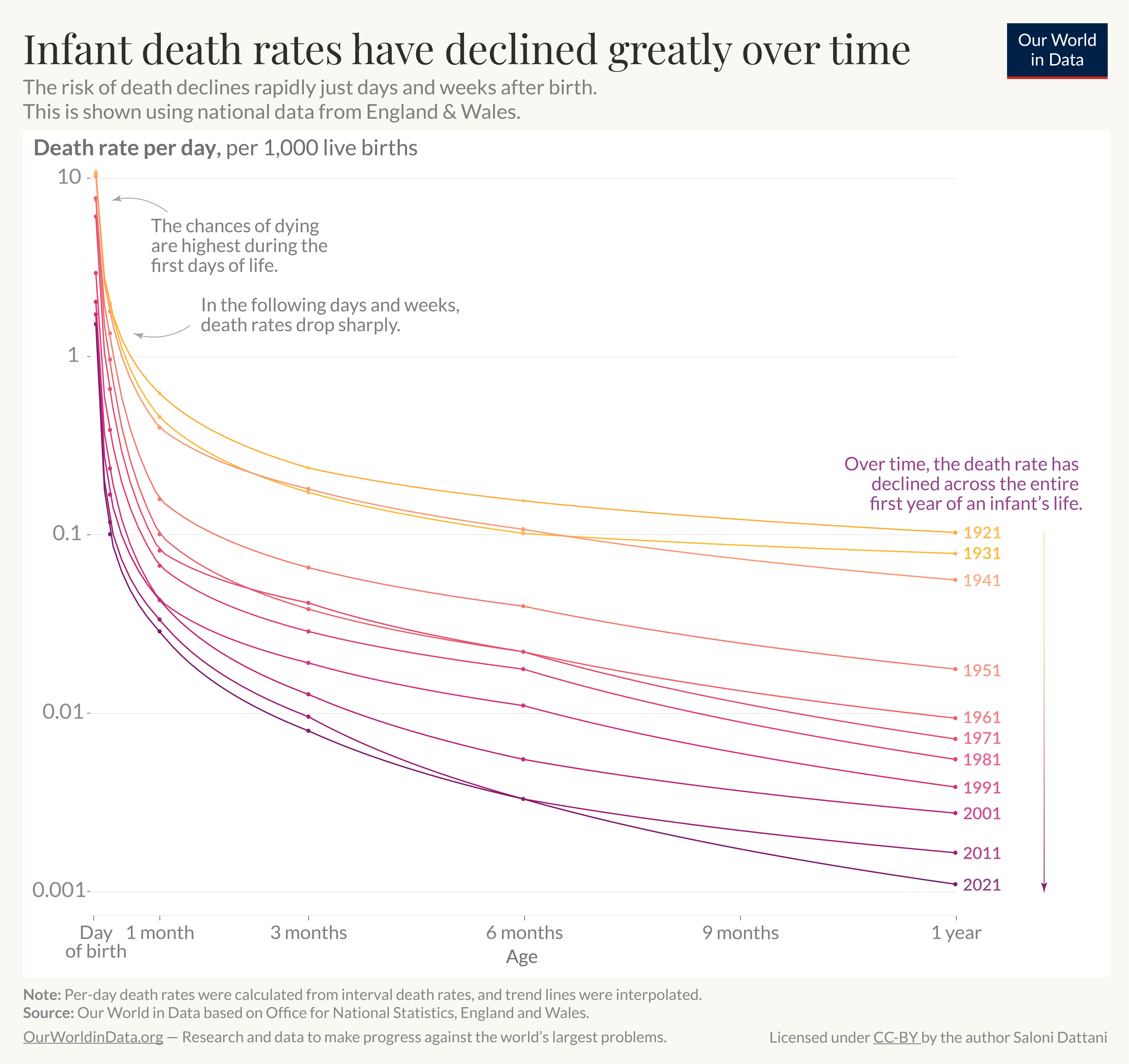 The image presents a line graph illustrating the decline of infant death rates over time in England and Wales. The vertical axis shows the death rate per day, measured in deaths per 1,000 live births, ranging from 0.001 to 10. The horizontal axis represents the age of infants from birth to one year, divided into segments for day of birth, one month, three months, six months, nine months, and one year.
Multiple lines of various colors represent different years: 1921, 1931, 1941, 1951, 1961, 1971, 1981, 1991, 2001, 2011, and 2021. The graph indicates that death rates are highest immediately after birth and decrease significantly in the following days and weeks. A note in the graph emphasizes that the risk of dying drops sharply over time, particularly within the first year of life.
In the footer, it states that per-day death rates were calculated from interval death rates, with sources from the Office for National Statistics, England and Wales. Additional information points to the data originating from Our World in Data, with a link for further exploration. The author of the graph is Saloni Dattani.