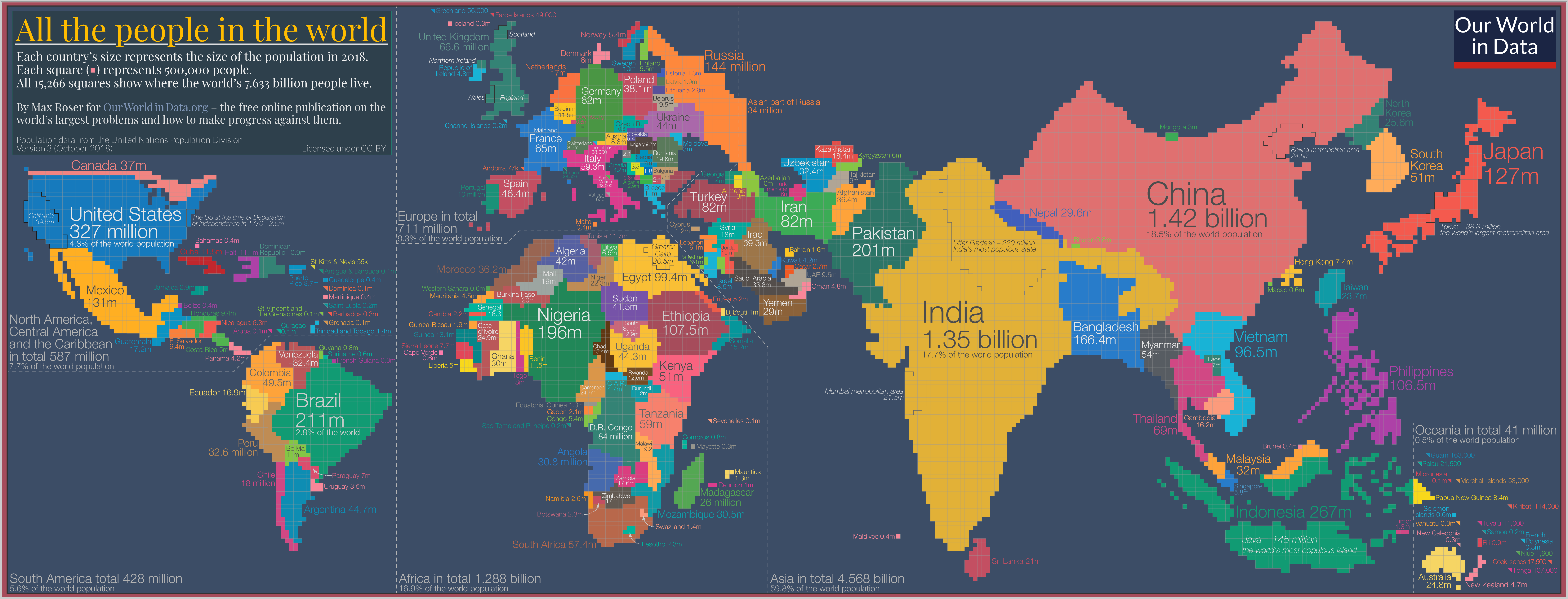 Cartogram of country populations where each country's area is proportional to its 2018 population and each small square represents 500,000 people. It emphasizes that China and India are by far the largest, with the United States, Indonesia, Pakistan, Brazil, and Nigeria also notably large. Smaller countries appear as much smaller clusters of squares, showing global population concentration. The data source is UN Population Division (2018). The chart is licensed CC BY to Our World in Data.