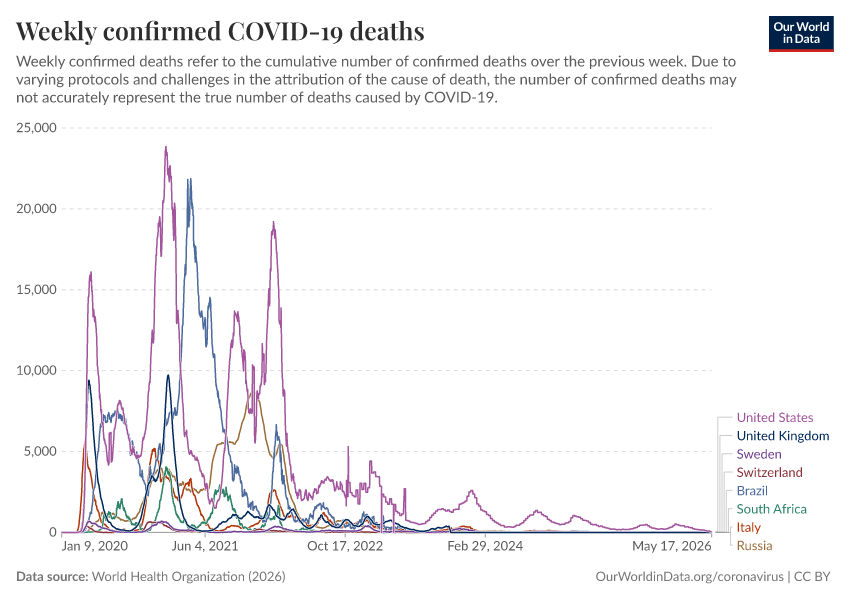 A thumbnail of the "Weekly confirmed COVID-19 deaths" chart